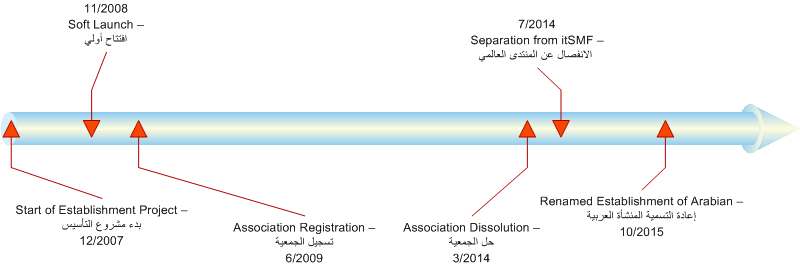 eaitsm-historical-timeline