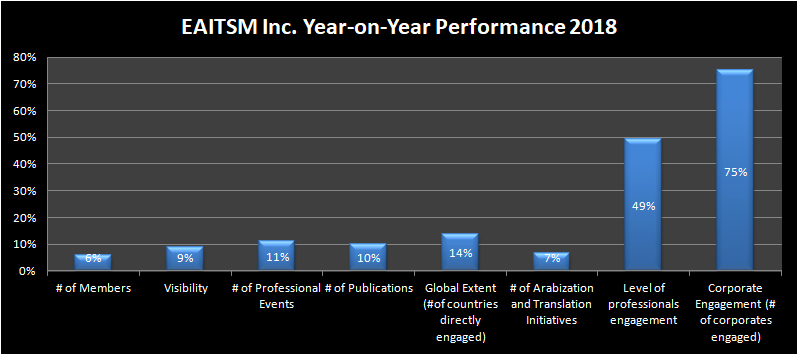 EAITSM Inc. Year-on-Year Performance 2018
