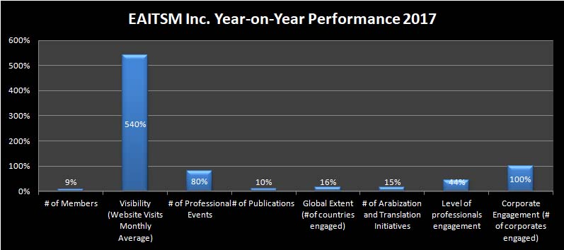 EAITSM Inc. Year-on-Year Performance 2017