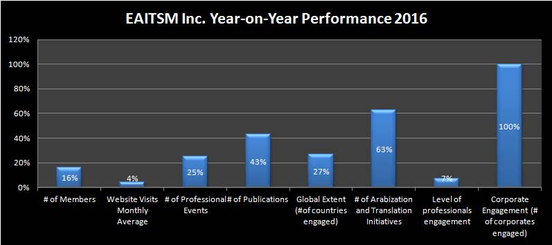EAITSM Inc. Year-on-Year Performance 2016