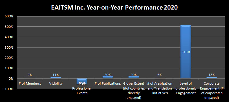 EAITSM Year-on-Year Performance Report 2020