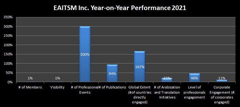 EAITSM Year-on-Year Performance Report 2021