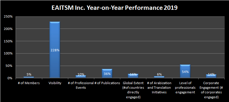 EAITSM Inc. Year-on-Year Performance 2019