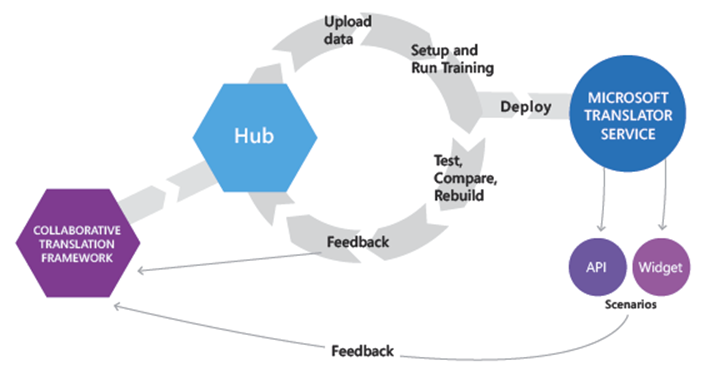 ms-translator-hub